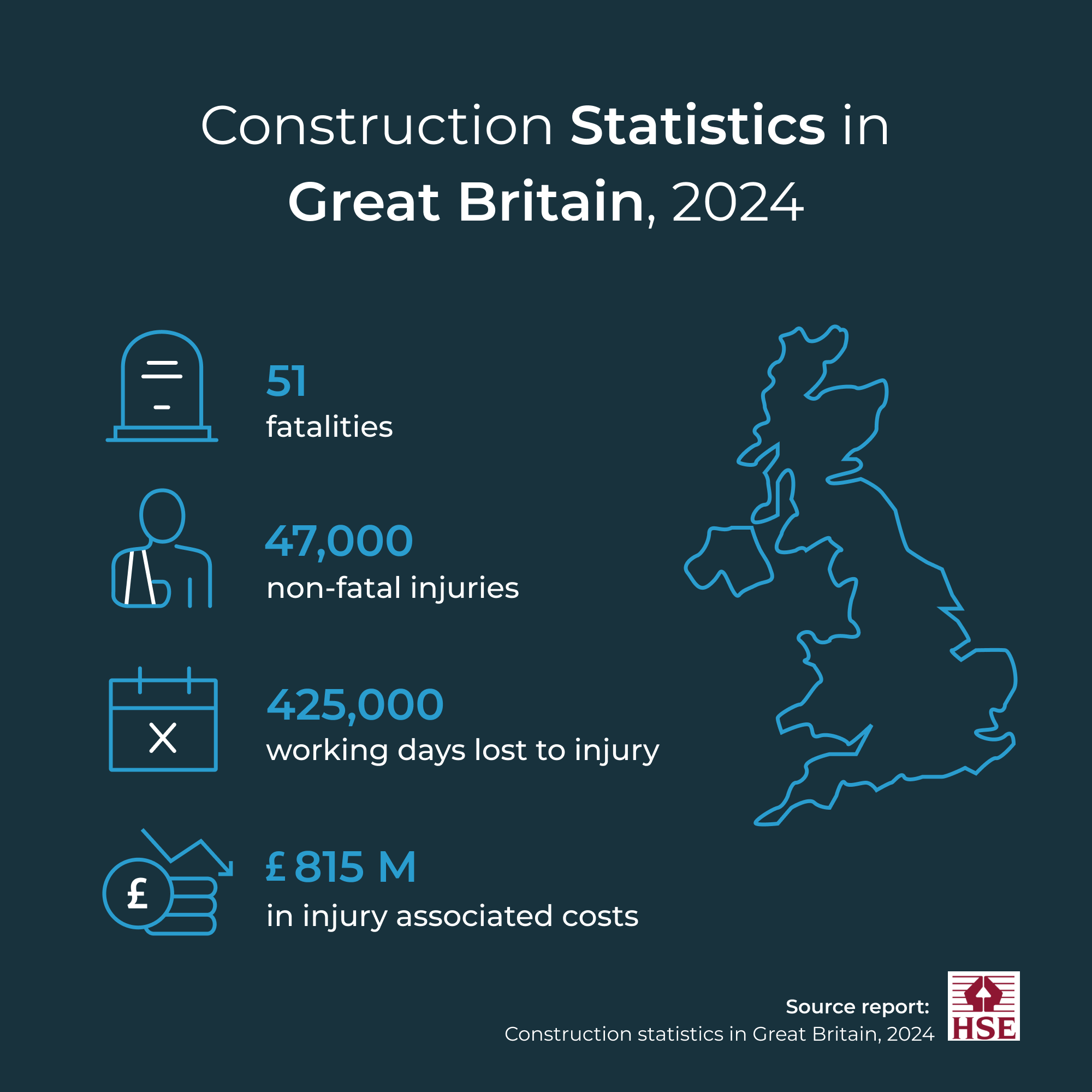 Infographic shows key UK Safety Statistics including 51 fatalities, 47,000 injuries, 425,000 lost workdays, £815 million in injury-related costs.